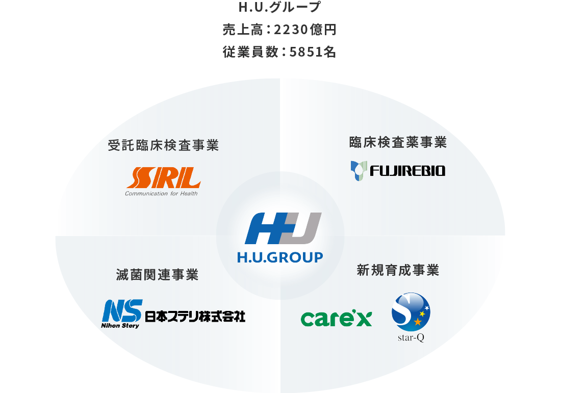 スタークは東証一部上場、H.U.グループ