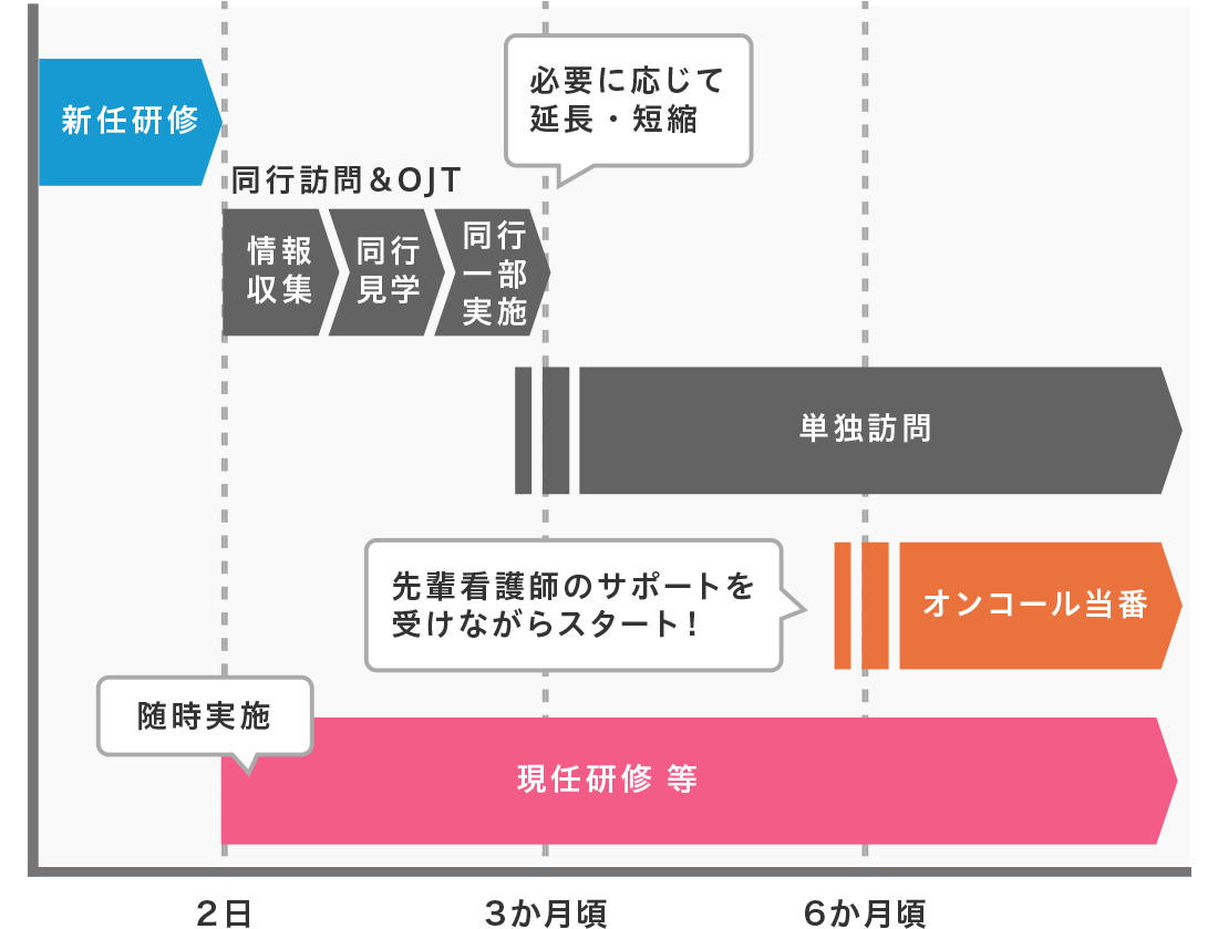 入社後1年の主な教育・サポート体制