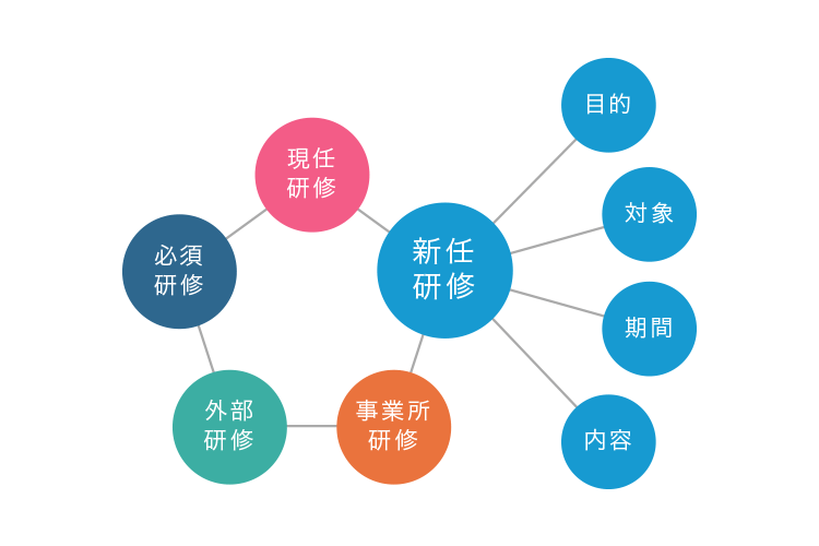 ５つの研修制度